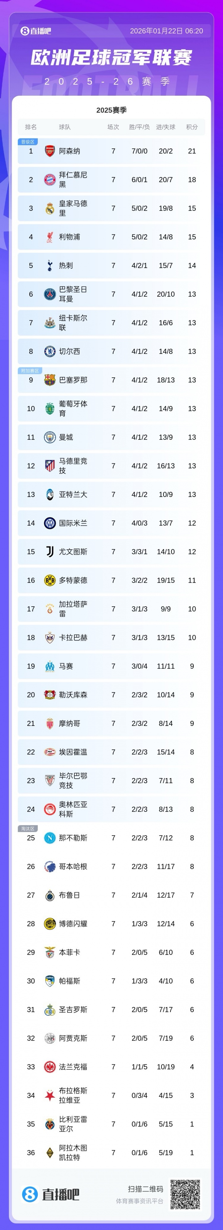 开云官方网站-仍有主动权！巴黎纽卡末轮直接对决 巴萨曼城等队需刷净胜球争前8