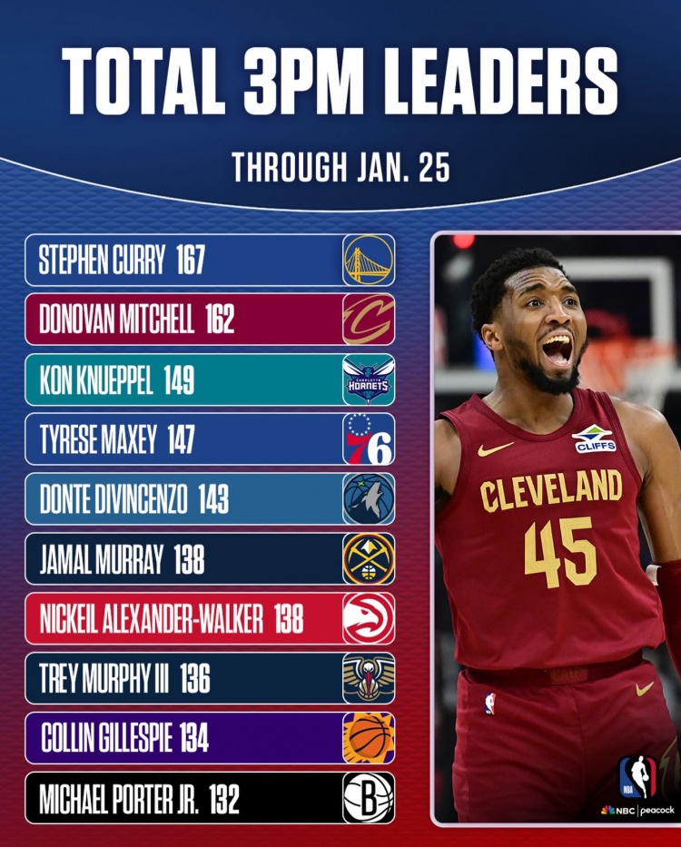 开云电子-三分命中数总榜！库里/米切尔稳居前二 克尼佩尔暂列第三